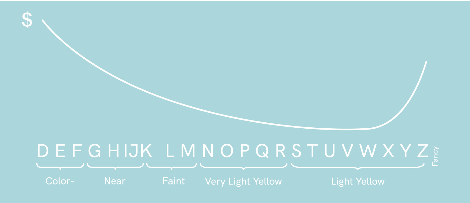 Diamond color price point