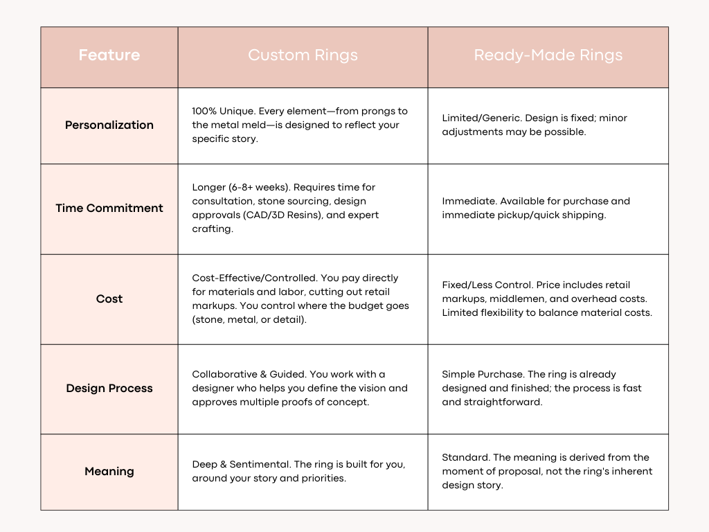 chart on custom rings vs ready-made rings